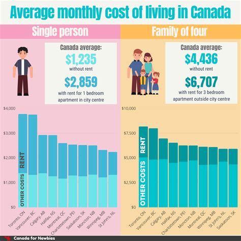 Which part of Canada is less expensive?