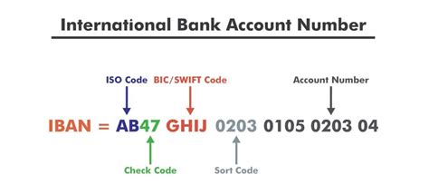 Which part of the IBAN is the SWIFT code?