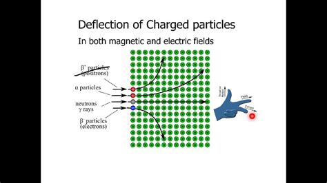 Which particle shows maximum deflection?