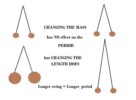 Which pendulum will swing faster?