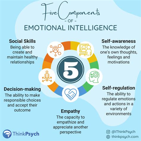 Which personality types have the highest emotional intelligence?