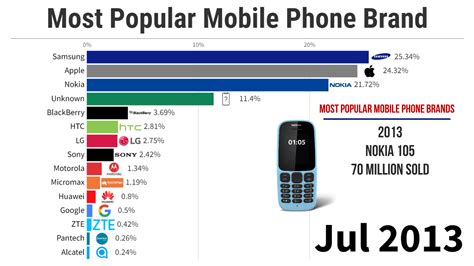 Which phone brand is the best?