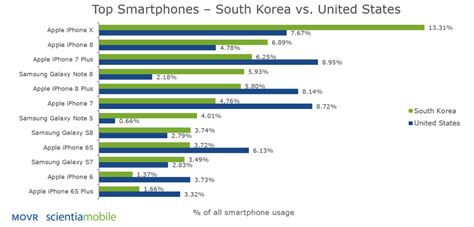Which phone is most used in Korea?