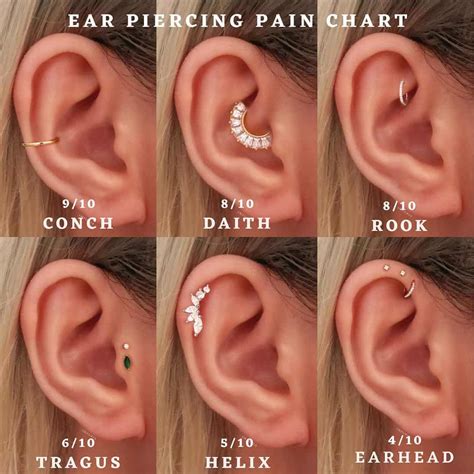 Which piercings hurt least?