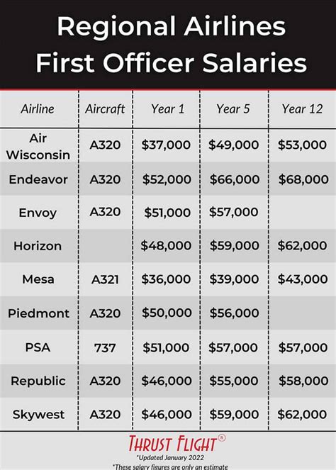 Which pilot gets paid the most?