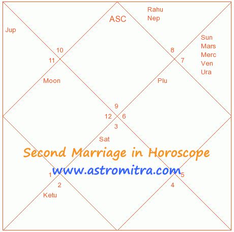 Which planet indicates second marriage?