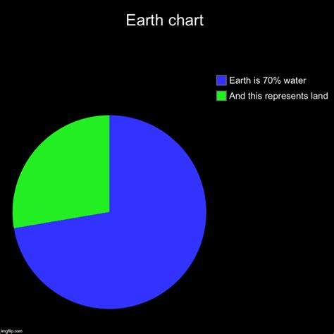 Which planet is 70% covered with water?