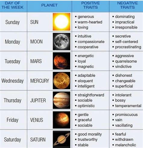 Which planet is responsible for memory?