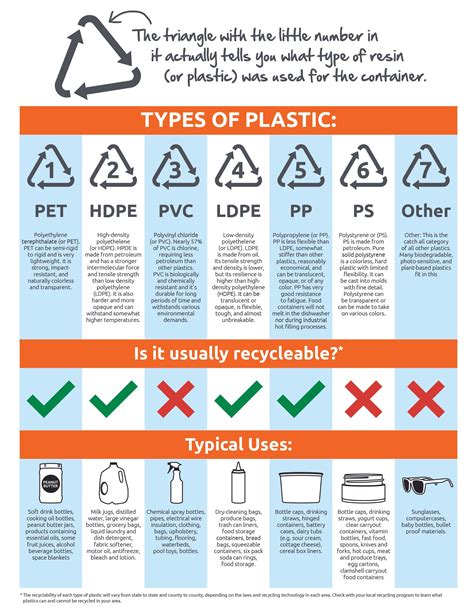 Which plastic can be recycled?