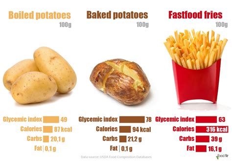 Which potatoes are lowest in calories?