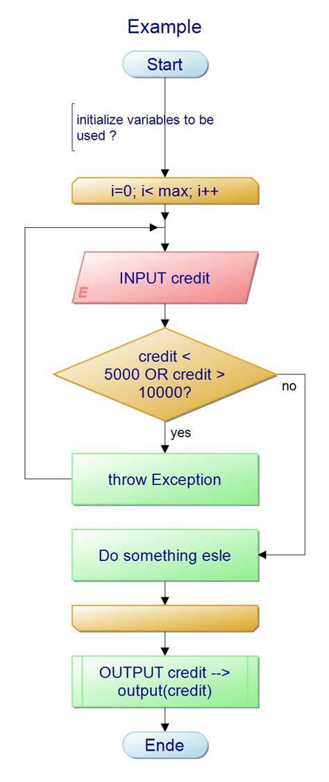 Which process is known for initializing?