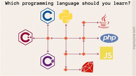 Which programming language should I learn first?