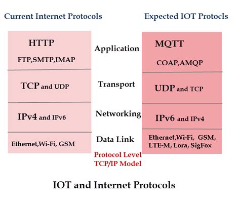 Which protocol is fastest?