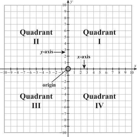 Which quadrant 0 lies?