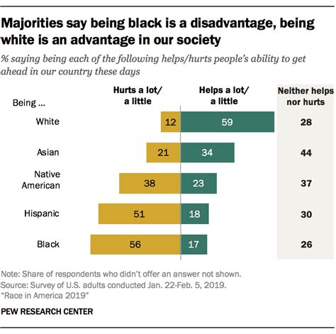 Which race has the most people?