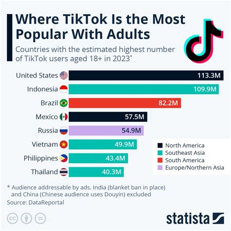 Which region is best for TikTok?