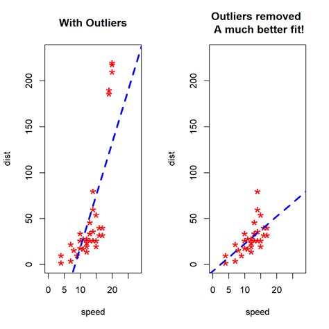 Which regression is best for outliers?