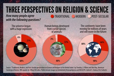 Which religion is closest to science?