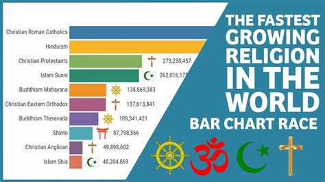 Which religion is growing fastest in world?