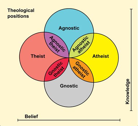 Which religions accept atheism?