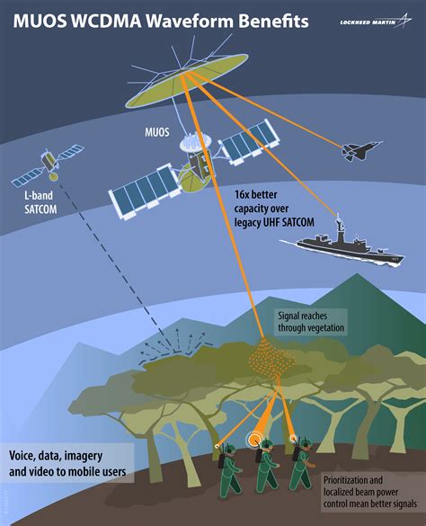 Which satellite is used for military communication?