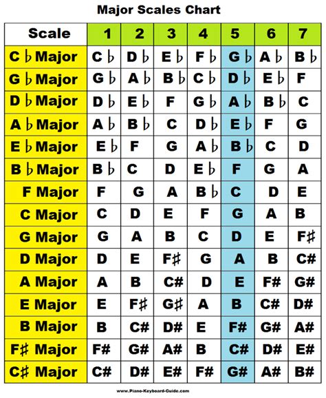 Which scale is easiest to sing?