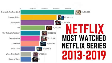 Which series is most watched?