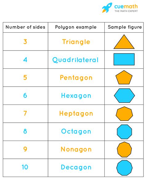 Which shape has least area?