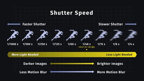 Which shutter speed is sharpest?