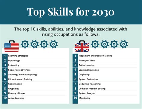 Which skill is in demand in the world?