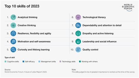 Which skill will be most required by 2023?