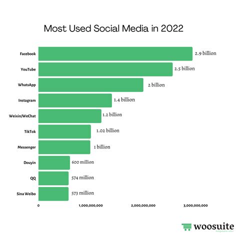 Which social media is king?