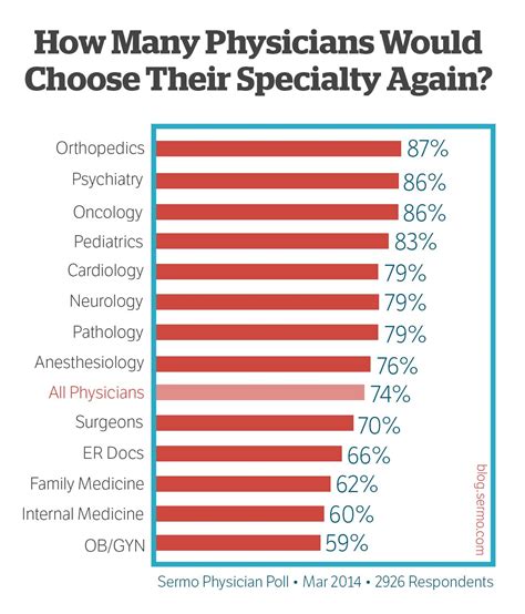 Which specialty has the happiest doctors?