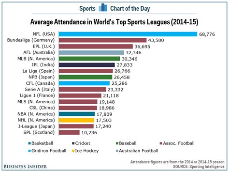 Which sport has the biggest audience?