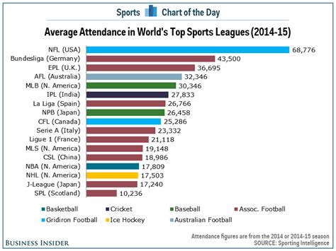 Which sport has the highest fans in the world?