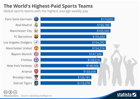 Which sports have the most money?