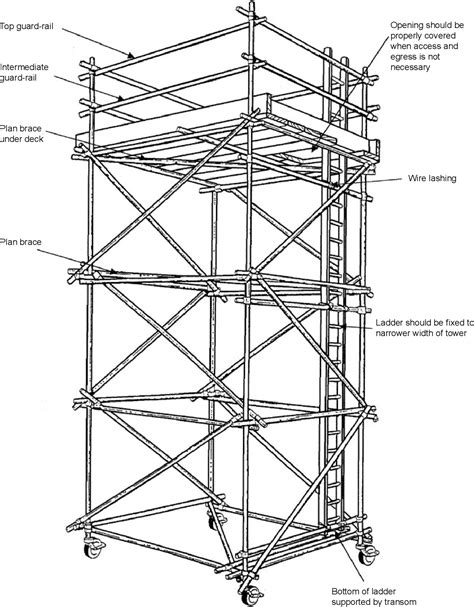 Which standard code is used for scaffolding?