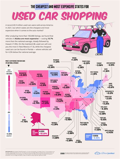 Which state has the cheapest cars in USA?