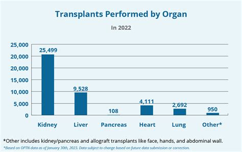 Which state has the lowest organ donation rate?