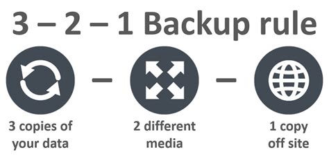 Which statement correctly describes the 3-2-1 backup rule?