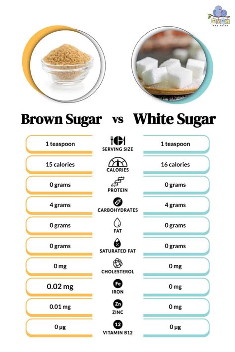 Which sugar is healthiest brown or white?