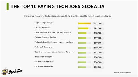 Which technology is highly paid?