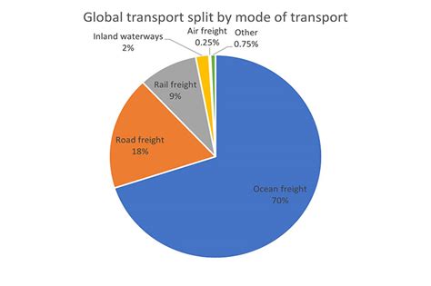 Which transportation is most important?