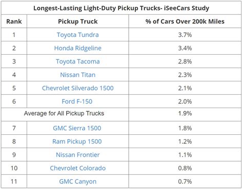 Which truck brand lasts the longest?