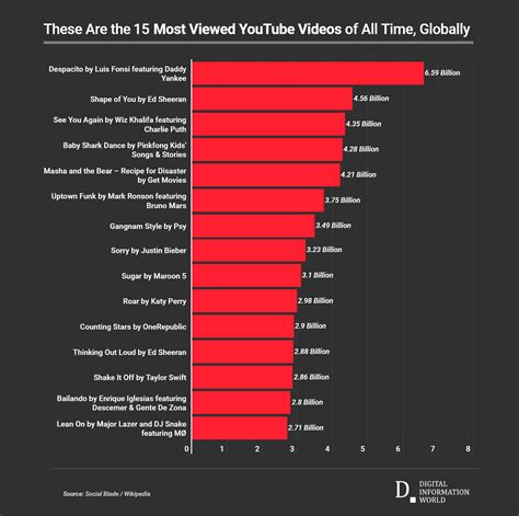 Which type of YouTube video is most watched?