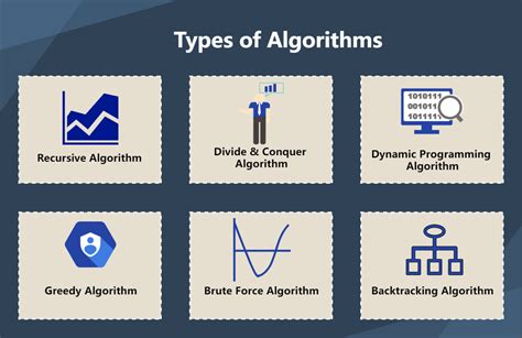 Which type of algorithm is easiest?