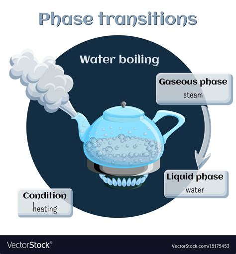 Which type of change is boiling of water?