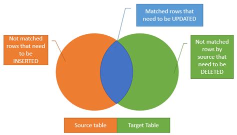 Which type of command merge is?