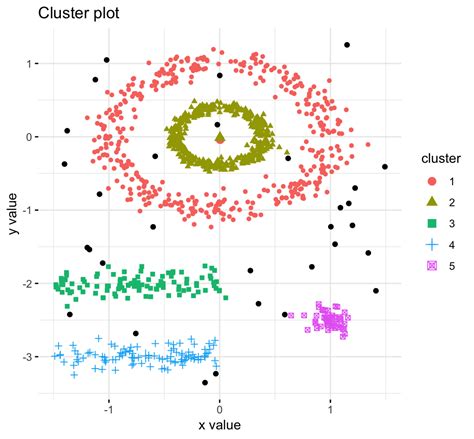 Which type of data is not required for clustering?