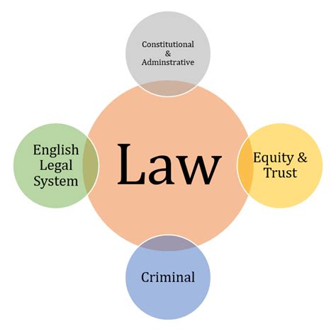 Which type of law is best to study?